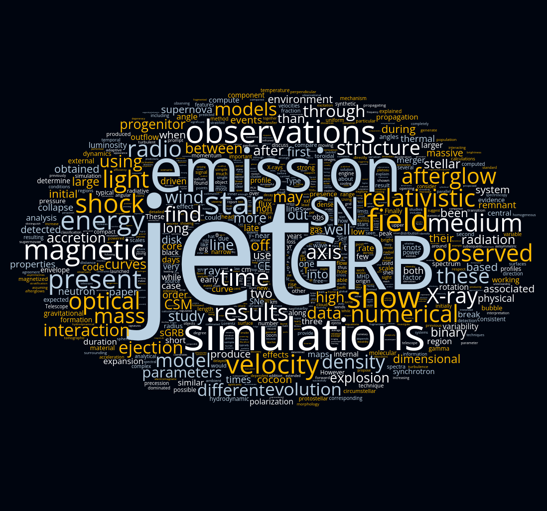 Word cloud of research topics
